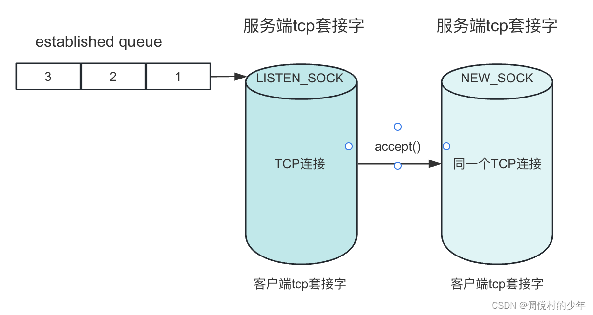 Socket与TCP的关系