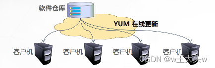 <span style='color:red;'>第</span>五章 <span style='color:red;'>Linux</span>部署YUM<span style='color:red;'>仓库</span>及NFS<span style='color:red;'>共享</span>服务