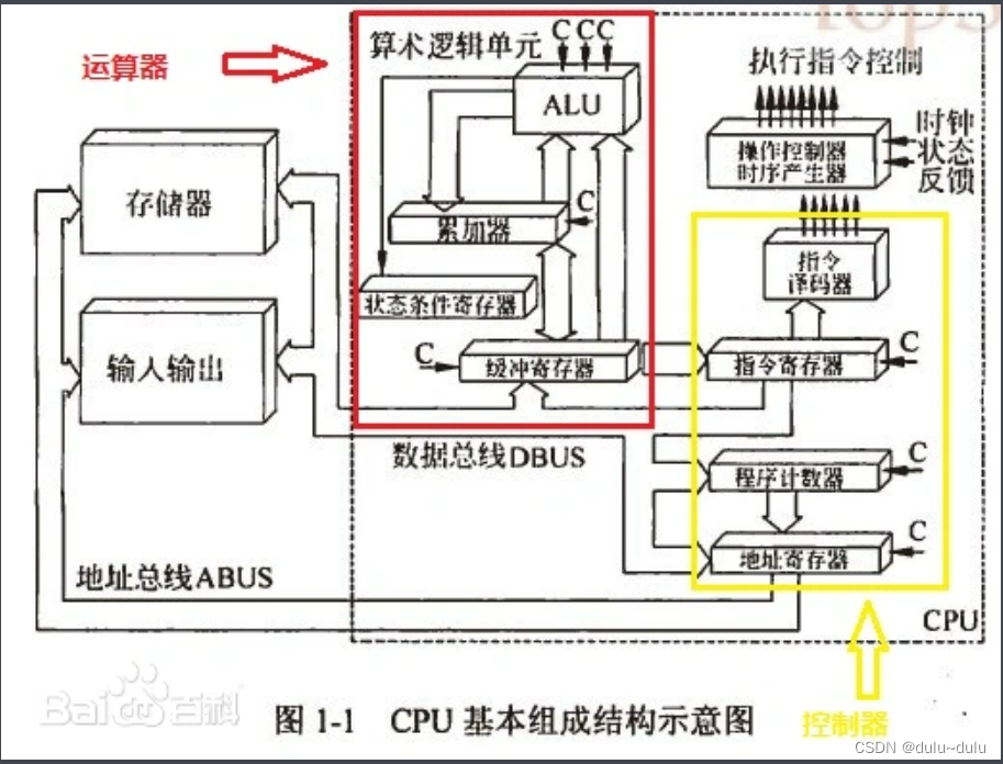 算术逻辑单元ALU