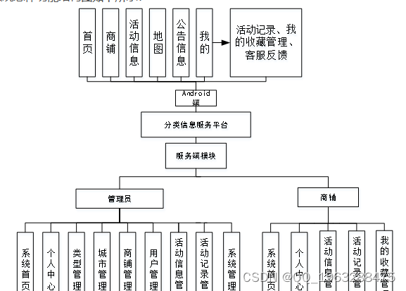 nodejs+<span style='color:red;'>vue</span>分类信息<span style='color:red;'>服务</span>平台<span style='color:red;'>移动</span><span style='color:red;'>端</span>的<span style='color:red;'>设计</span><span style='color:red;'>与</span><span style='color:red;'>实现</span>-安卓pythonflask-django-php