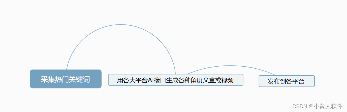 利用AI生成内容推广吸粉推广营销影响力全自动化工具