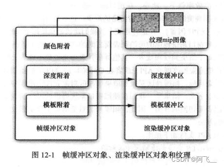 OpenGL ES 帧缓冲对象介绍和使用示例