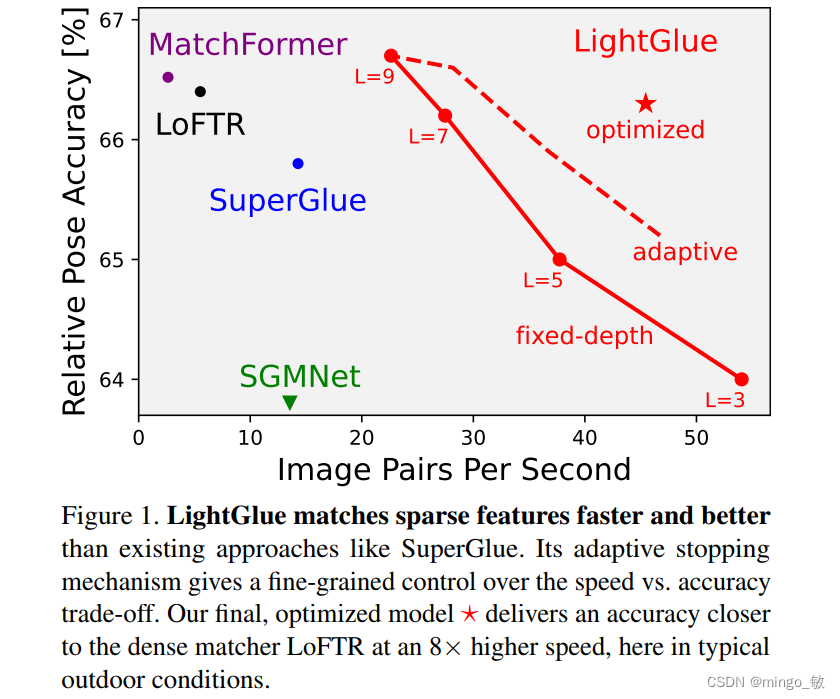 深度学习论文: LightGlue: Local Feature Matching at Light Speed