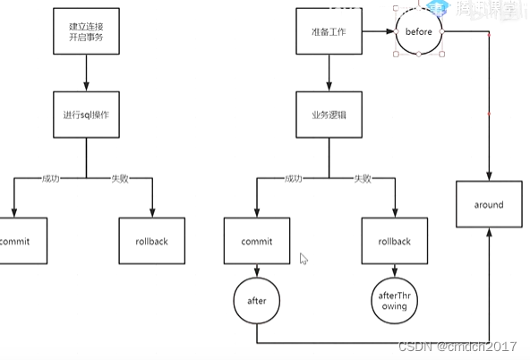 【笔记】Spring的事务是如何回滚的/Spring的事务管理是如何实现的