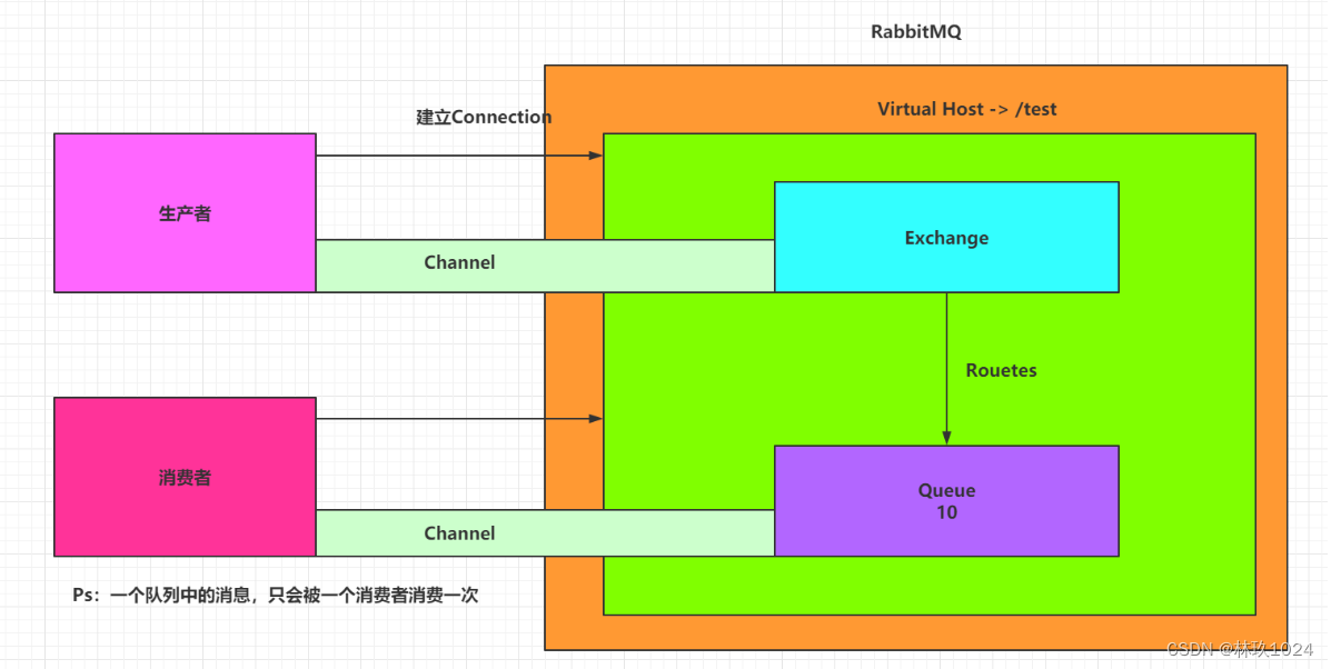 RabbitMQ 的七种消息传递形式