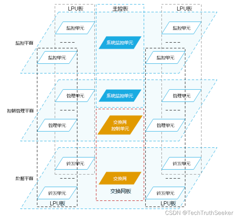 HCIP-数通 V1.0 培训教材总结01