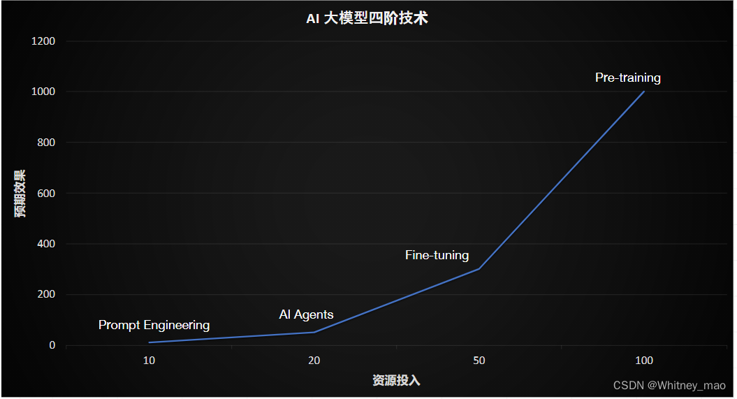 AI大模型四阶技术