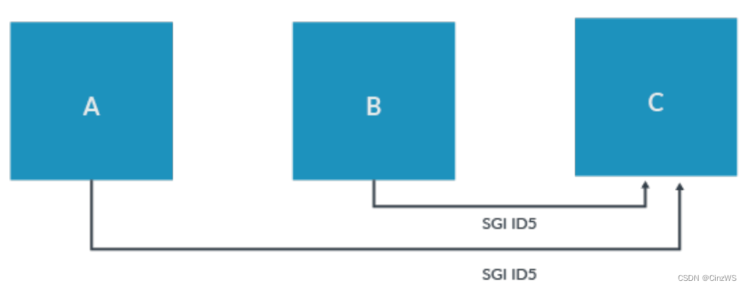 Arm Generic Interrupt Controller v3 and v4（GICv3v4）学习（一）