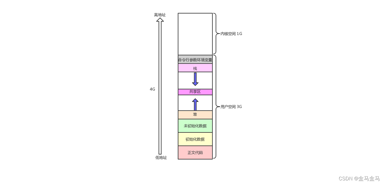 <span style='color:red;'>Linux</span>：<span style='color:red;'>进程</span><span style='color:red;'>地址</span><span style='color:red;'>空间</span>