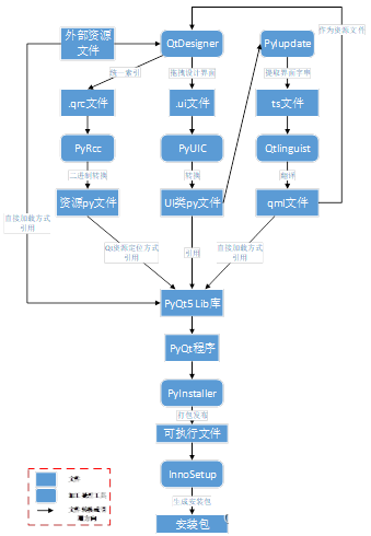 <span style='color:red;'>PyQt</span><span style='color:red;'>学习</span>笔记