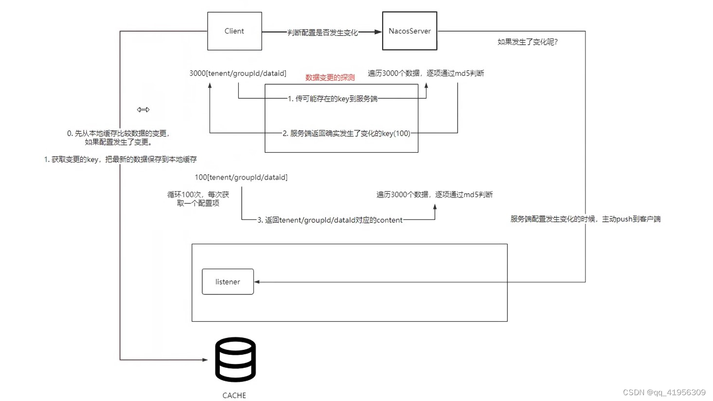 Nacos源码解读12——Nacos中长连接的实现