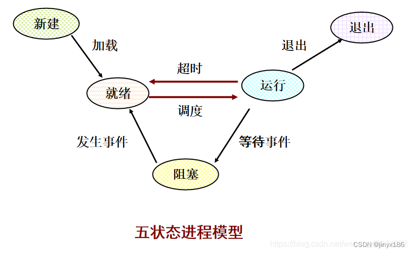 进程状态