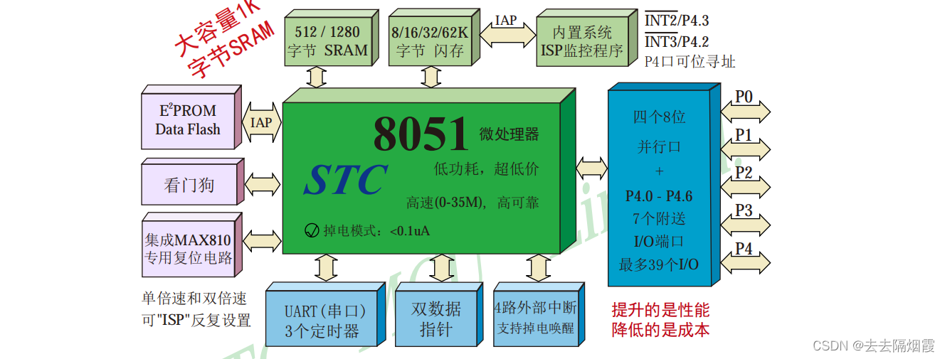 51单片机介绍