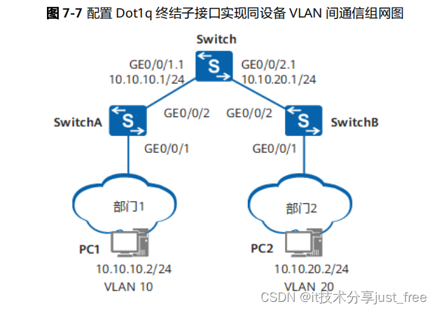 华为 Huawei 交换机 配置 Dot1q 终结子接口实现同设备 VLAN 间通信示例