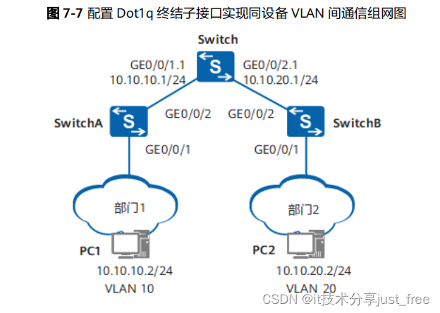 <span style='color:red;'>华为</span> Huawei 交换机 <span style='color:red;'>配置</span> Dot1q 终结子接口实现同<span style='color:red;'>设备</span> <span style='color:red;'>VLAN</span> 间通信示例