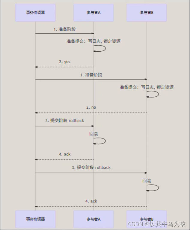 分布式学习笔记