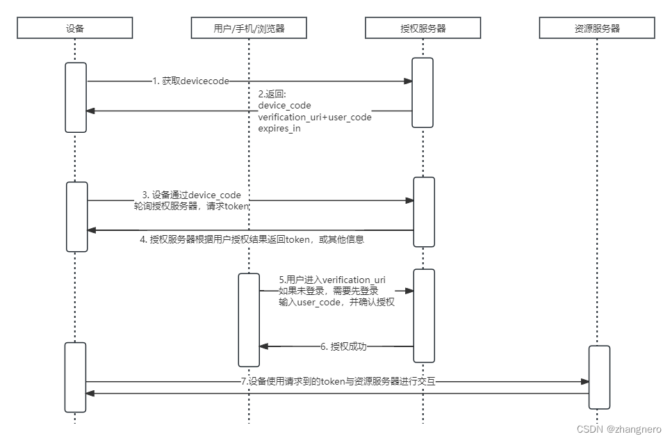 spring-authorization-server device_code流程