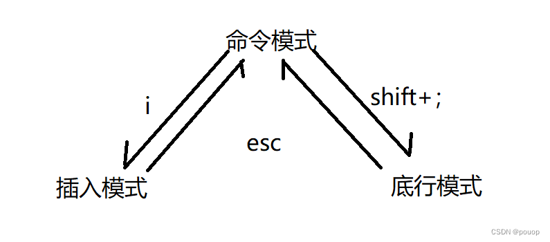 Linux之yum和vim的使用