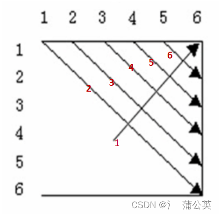 计算顺序