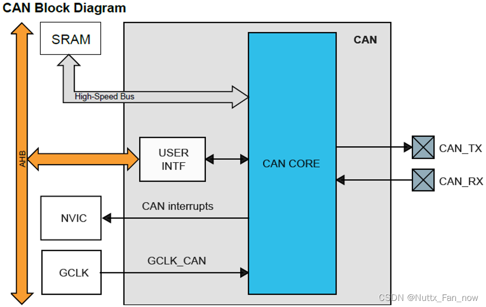 SAM ARM MCU CAN模块