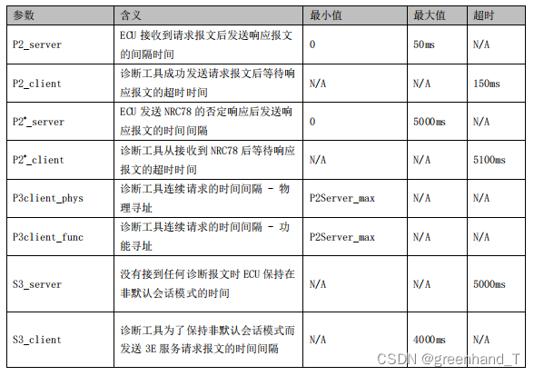 部分时间参数定义