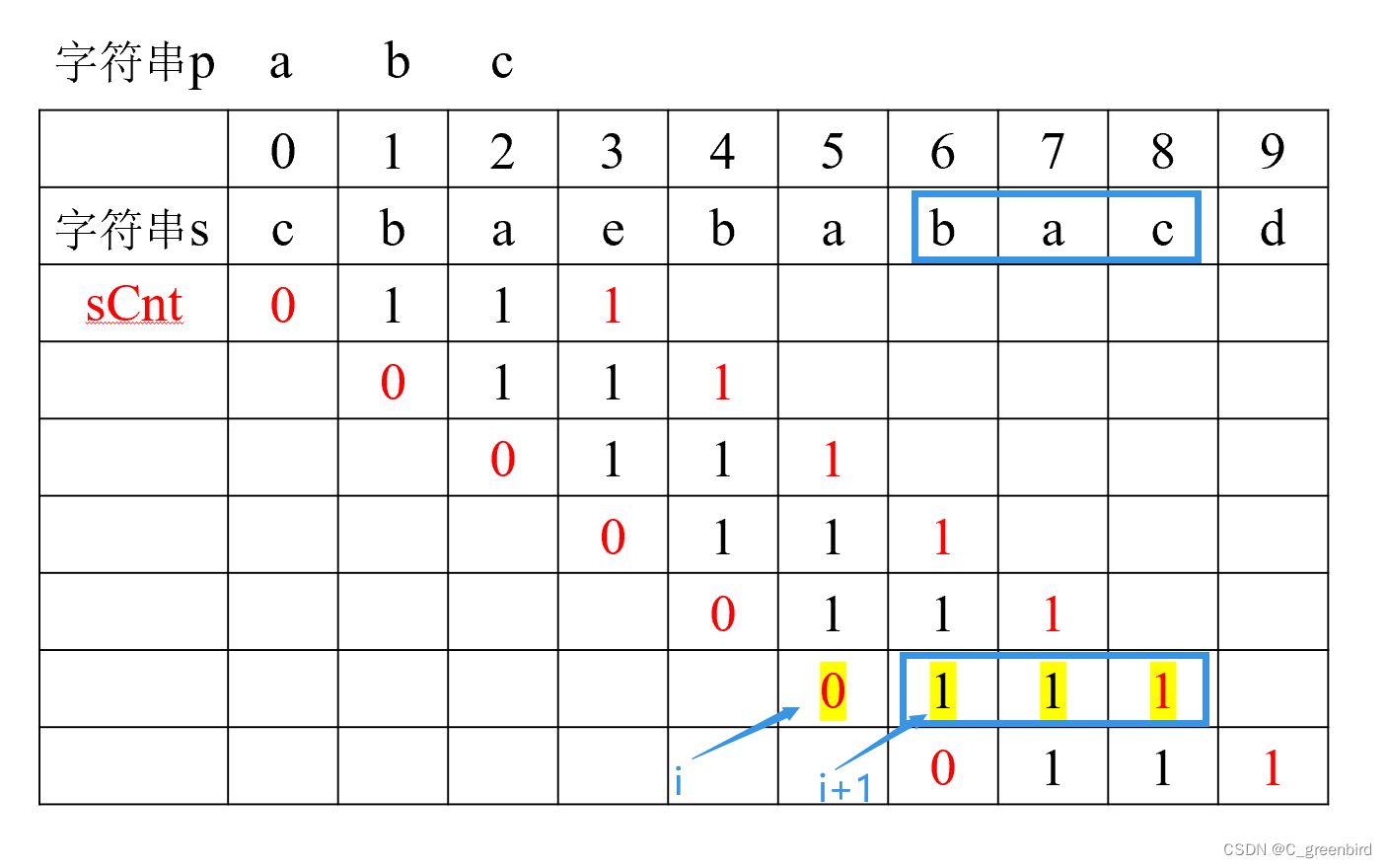 【LeetCode刷题记录】438. 找到字符串中所有字母异位词