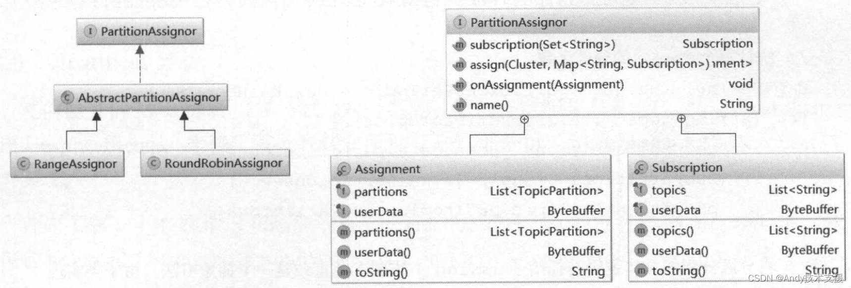 Kafka-消费者-KafkaConsumer分析-PartitionAssignor