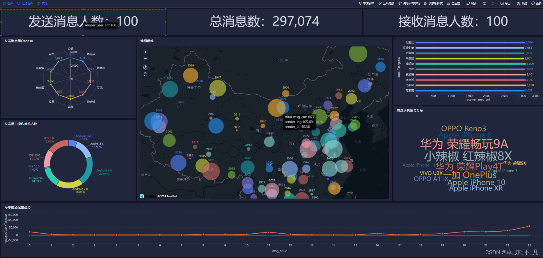 hadoop学习---基于Hive的聊天数据分析报表可视化案例