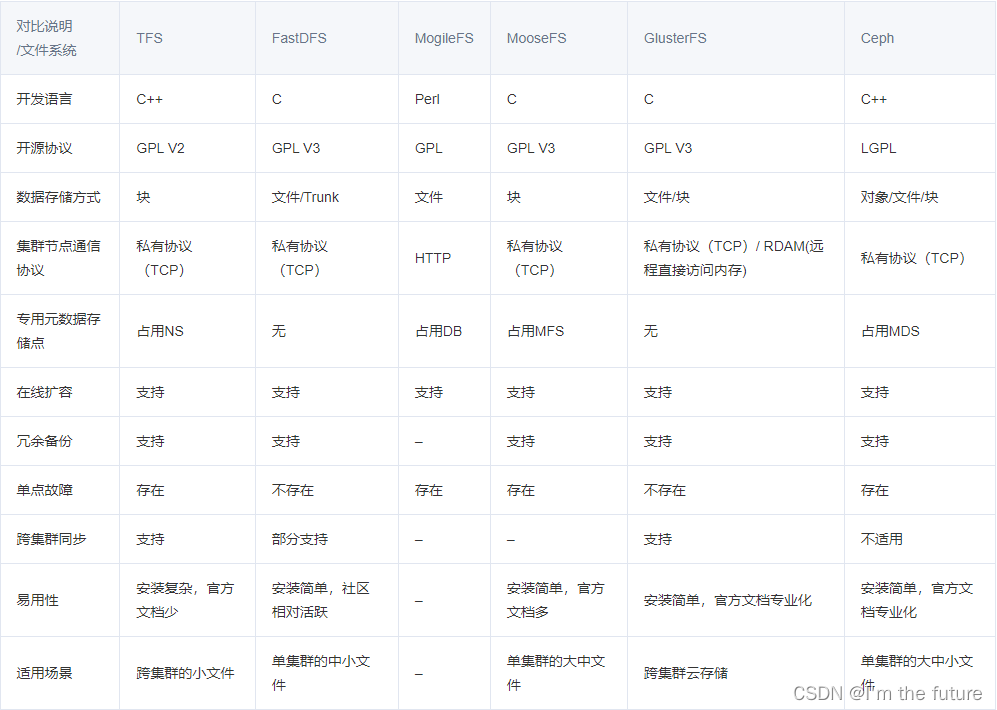 docker-compose部署FastDFS分布式文件系统