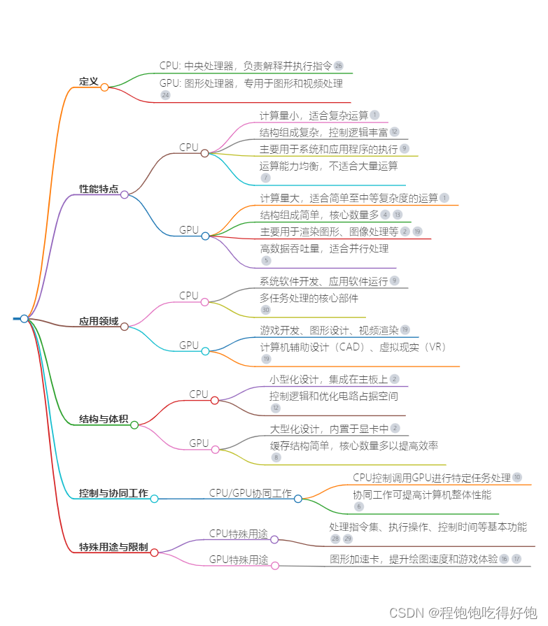 CPU和GPU分别是什么？主要区别是什么？