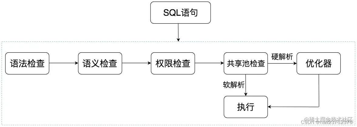 Oracle的优化器