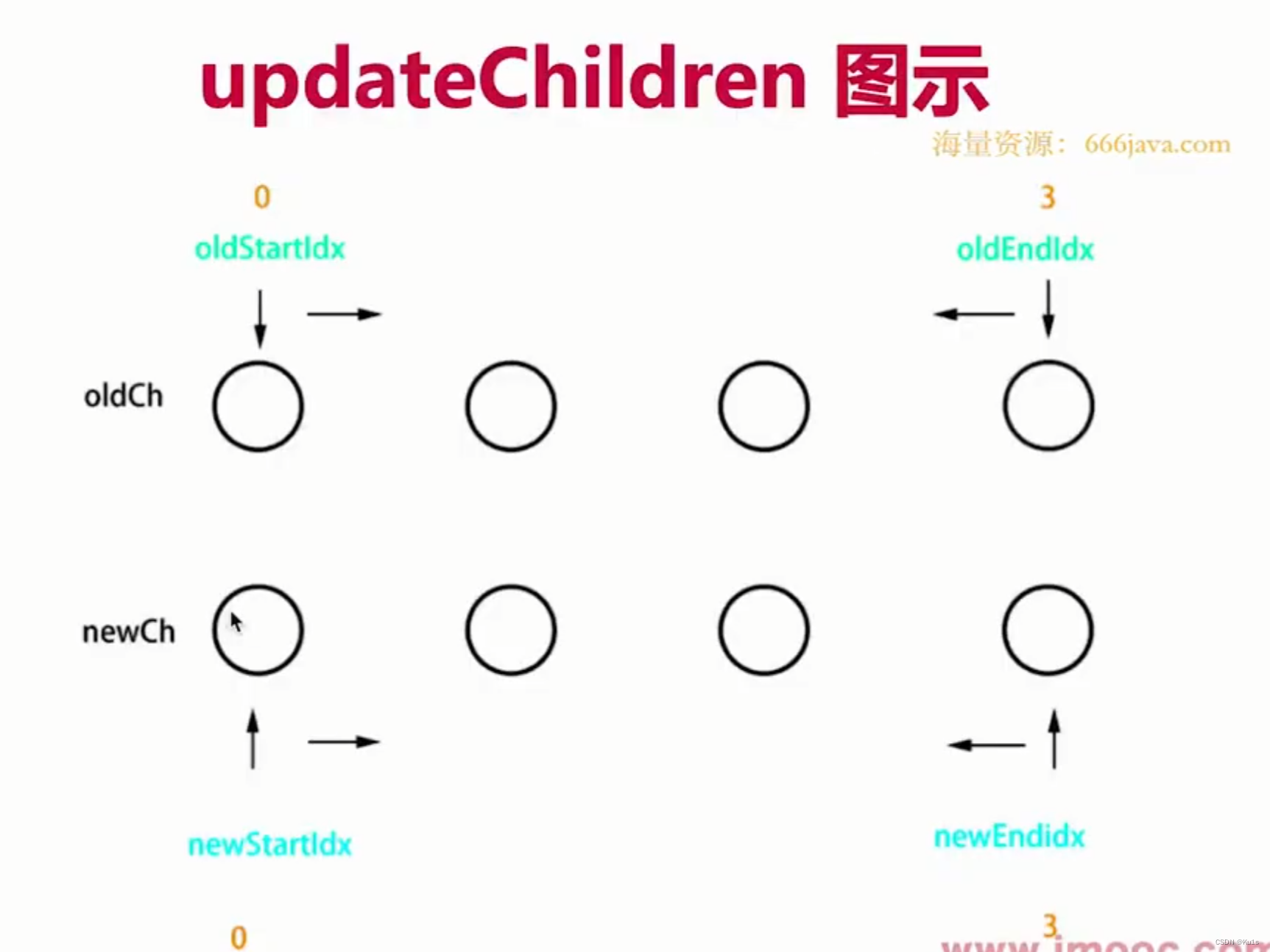 Vue原理学习:vdom 和 diff算法(基于snabbdom)