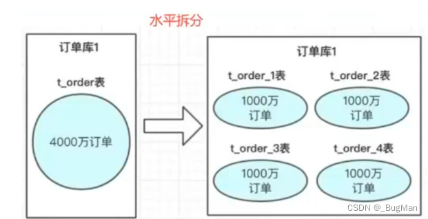 【分库分表】基于mysql+shardingSphere的分库分表技术