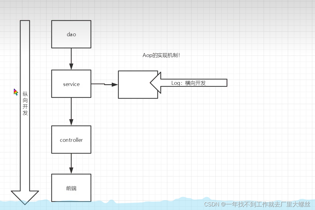 静态、动态代理模式（Spring学习笔记八）