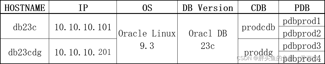 数据库管理-第141期 DG PDB - Oracle DB 23c（20240129）