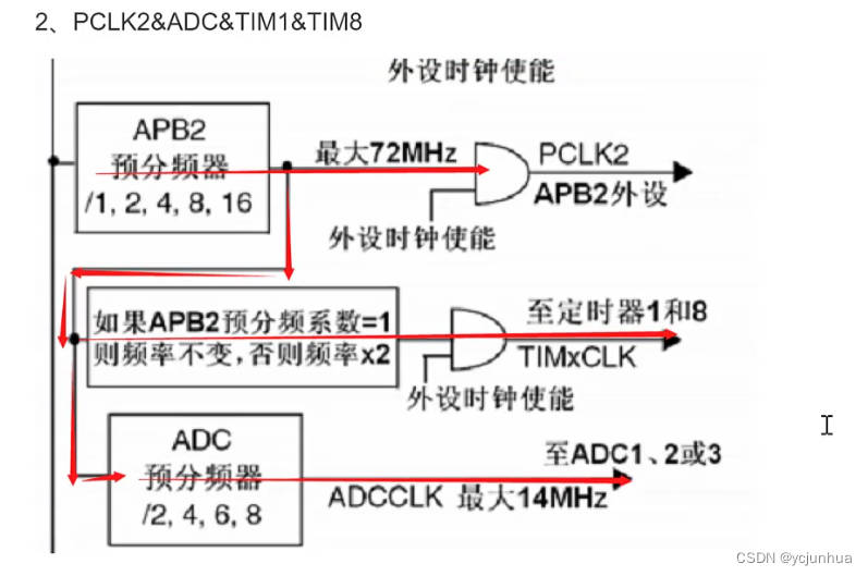 STM32时钟简介