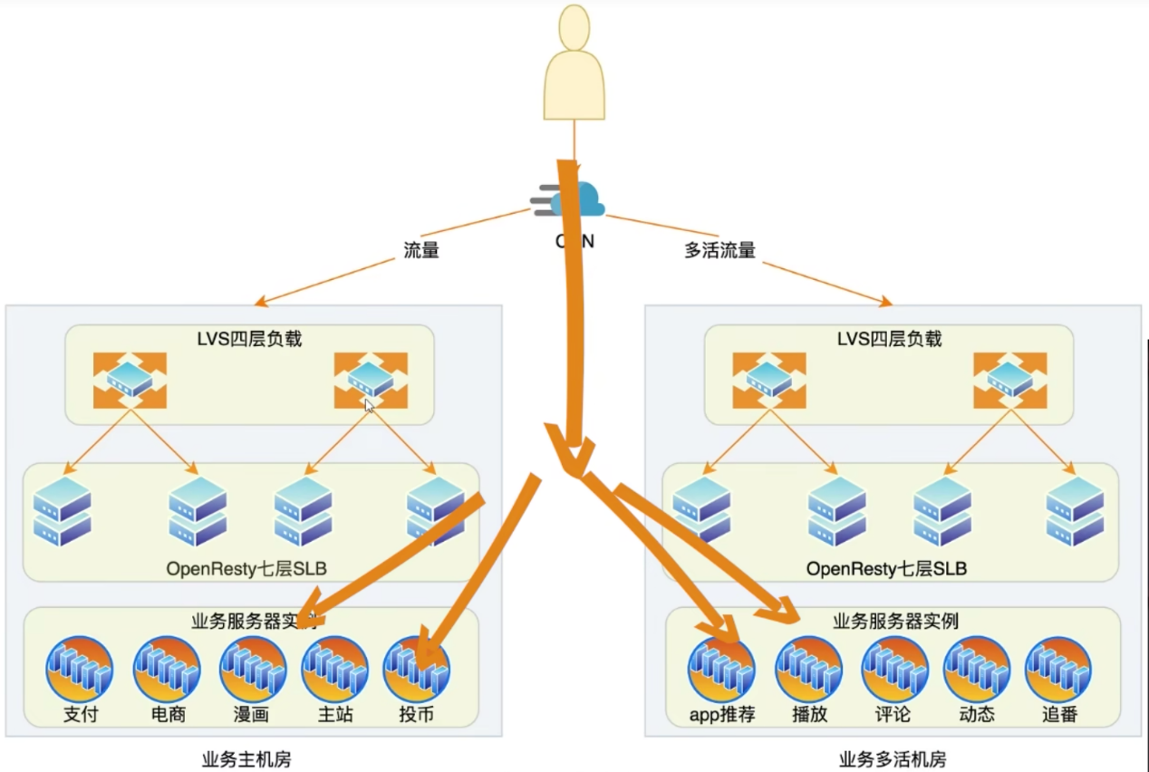 b站高可用架构 笔记