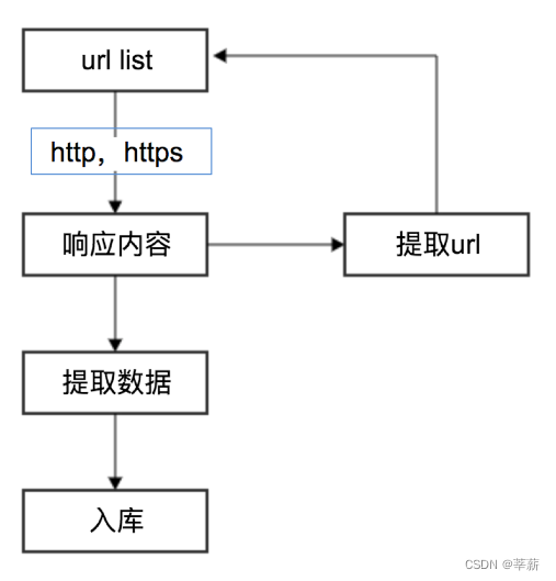 爬虫的基本步骤