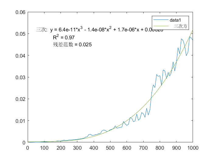 001_measuretime_in_Matlab运行时间测量与时间复杂度分析