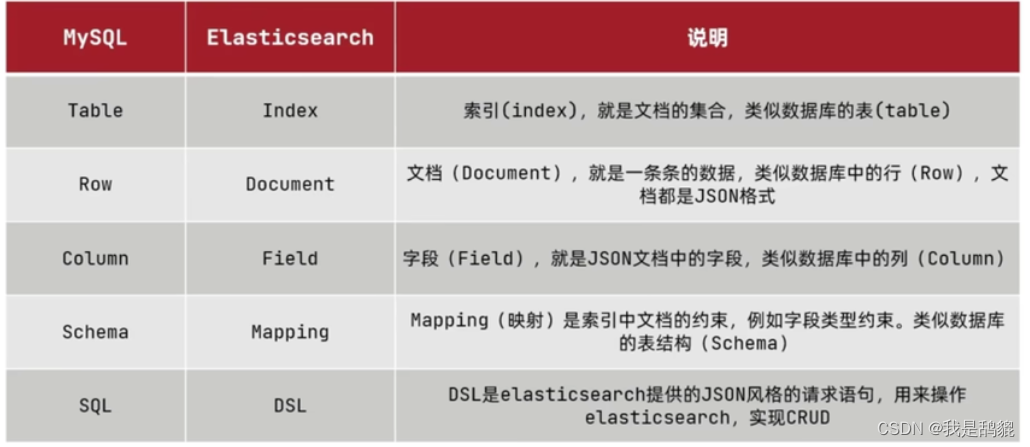 初识es（elasticsearch）