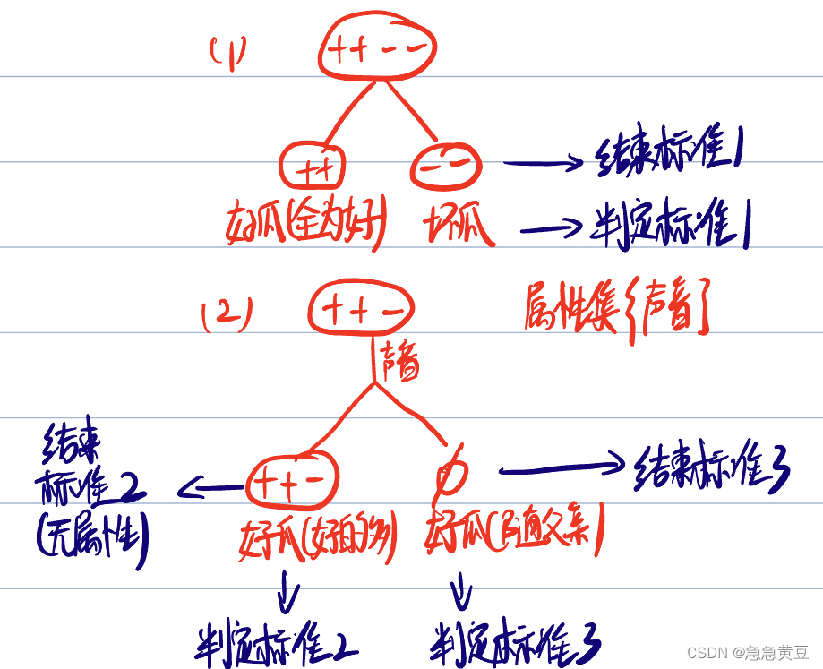 【<span style='color:red;'>西瓜</span><span style='color:red;'>书</span>】4.<span style='color:red;'>决策</span><span style='color:red;'>树</span>