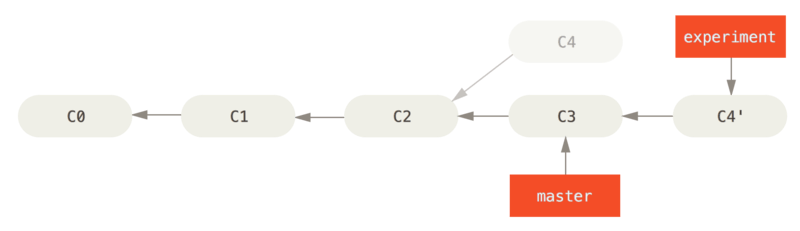 Java二阶知识点总结（七）SVN和Git