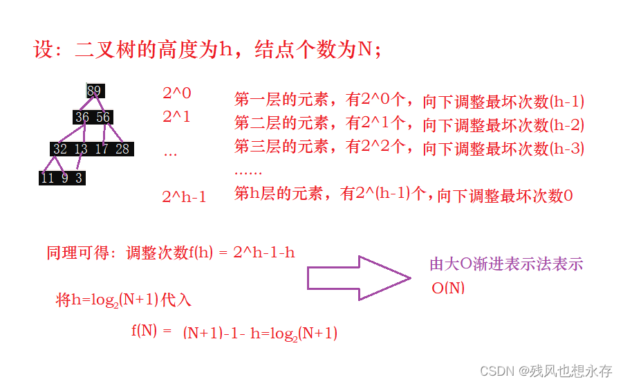 二叉树第二期：堆的实现与应用