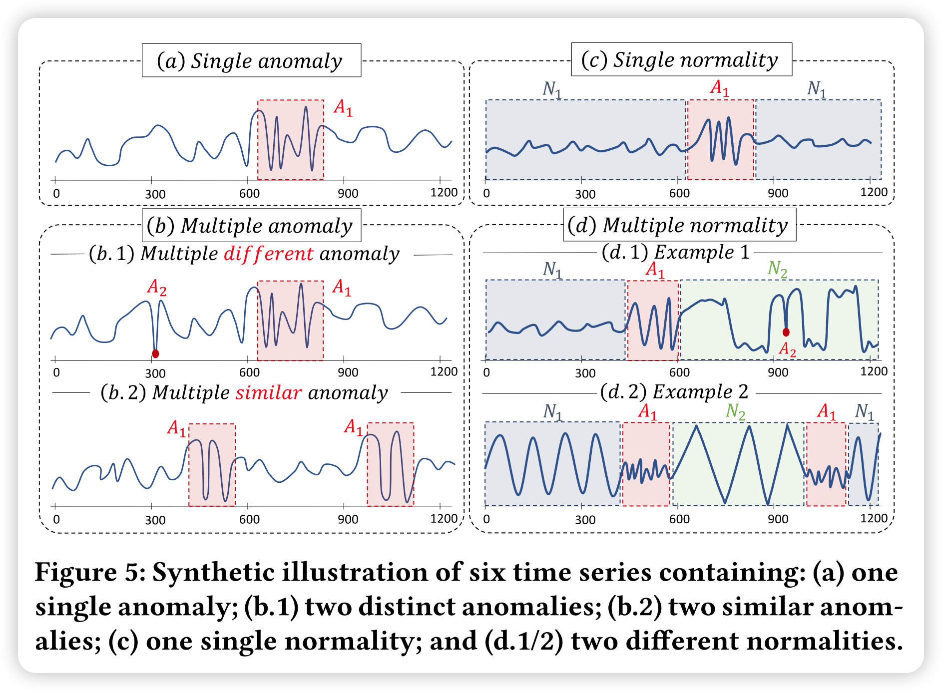 《异常检测——从经典算法到深度学习》24 用于单变量时间序列异常检测的端到端基准套件