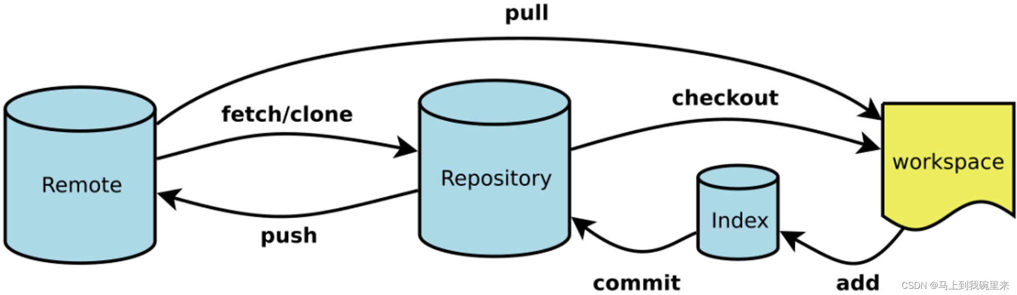 【<span style='color:red;'>技能</span><span style='color:red;'>树</span>学习】Git<span style='color:red;'>入门</span>——练习题解析