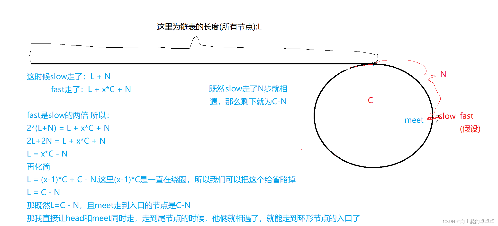 链表经典OJ问题【环形链表】