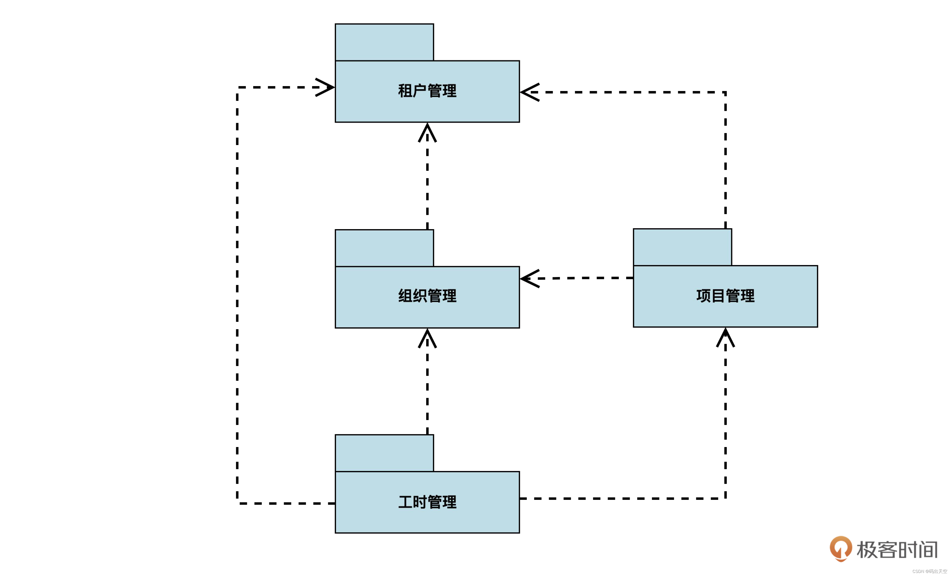 8｜数据库设计：怎样按领域模型设计数据库？