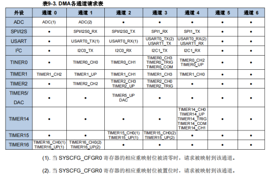 【GD32定时器】高级定时器生成PWM波+定时器外设配置DMA使用