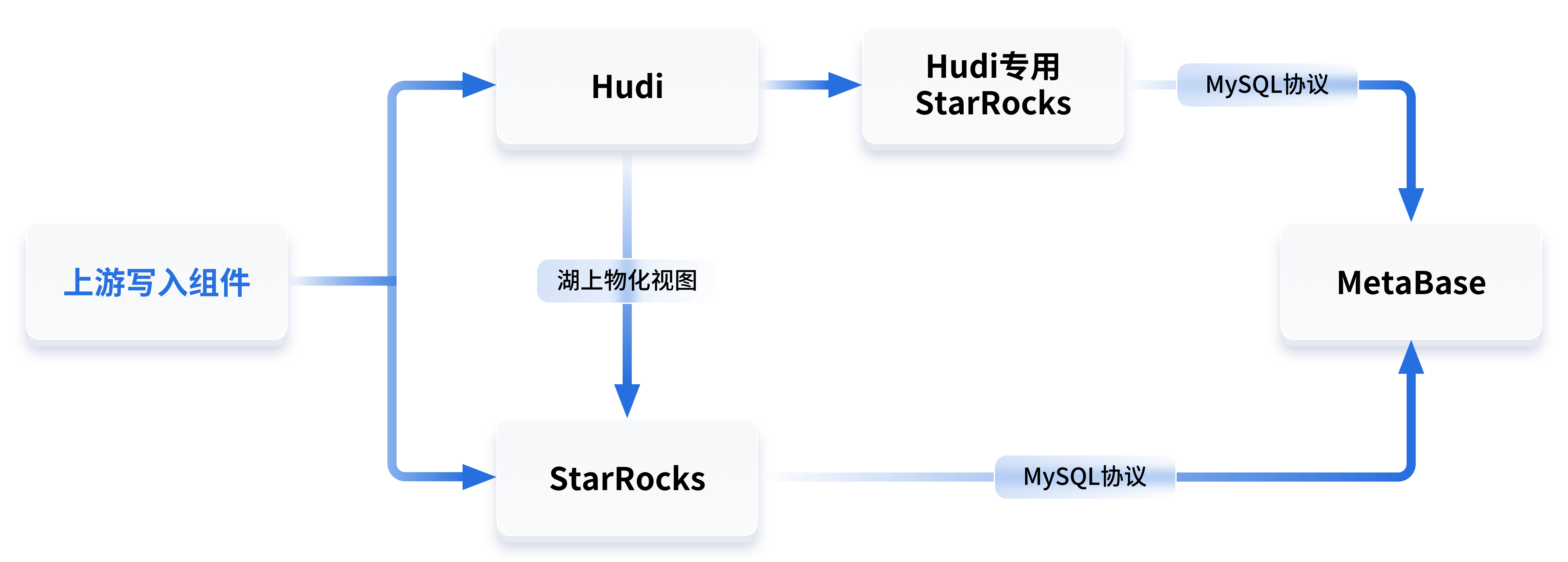 白山云基于StarRocks数据库构建湖仓一体数仓的实践