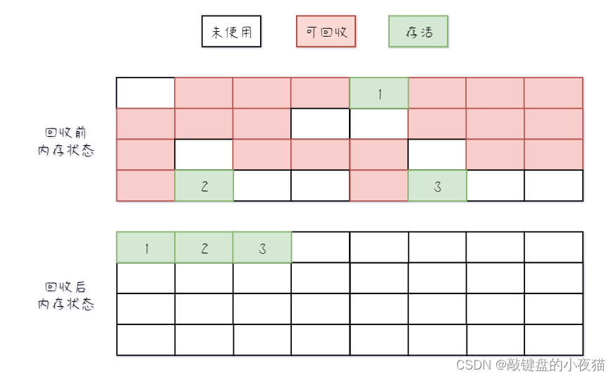 Java高阶私房菜：JVM垃圾回收机制及算法原理探究